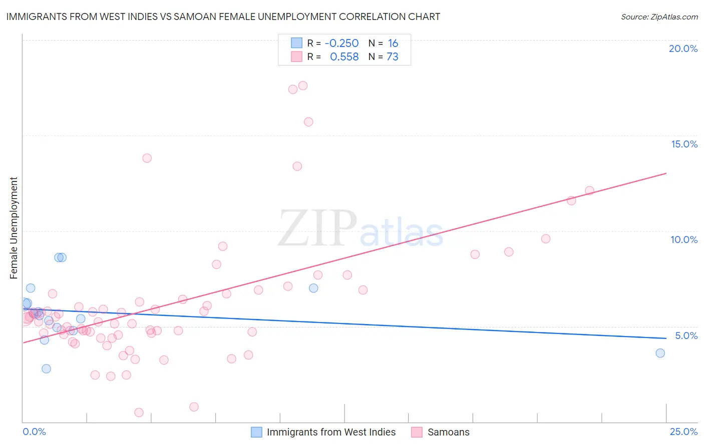 Immigrants from West Indies vs Samoan Female Unemployment