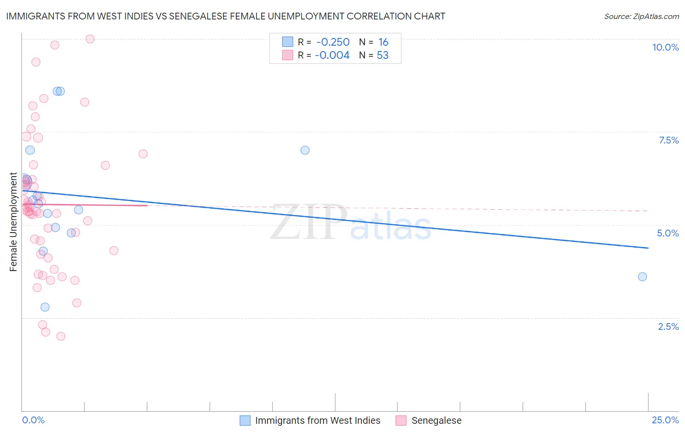 Immigrants from West Indies vs Senegalese Female Unemployment