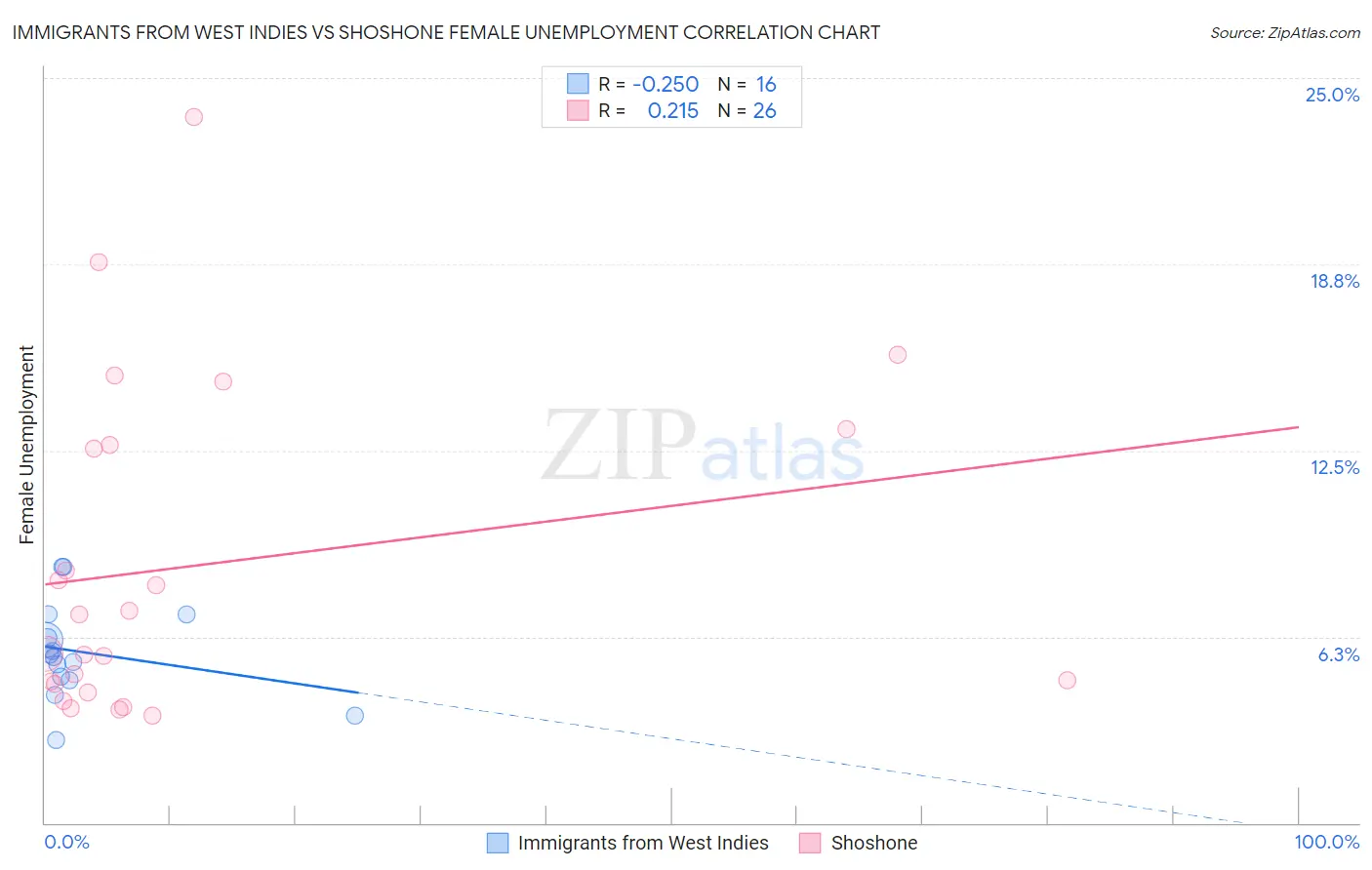 Immigrants from West Indies vs Shoshone Female Unemployment