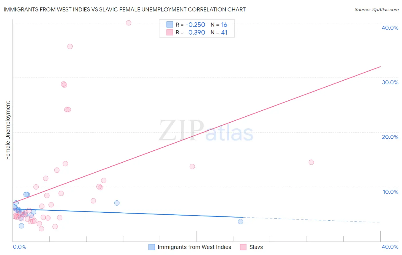Immigrants from West Indies vs Slavic Female Unemployment