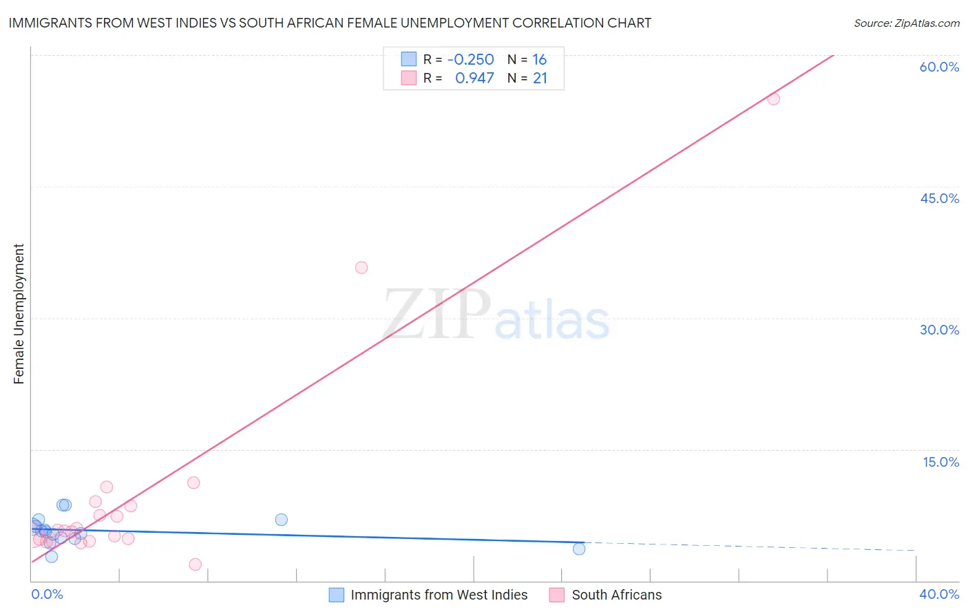 Immigrants from West Indies vs South African Female Unemployment