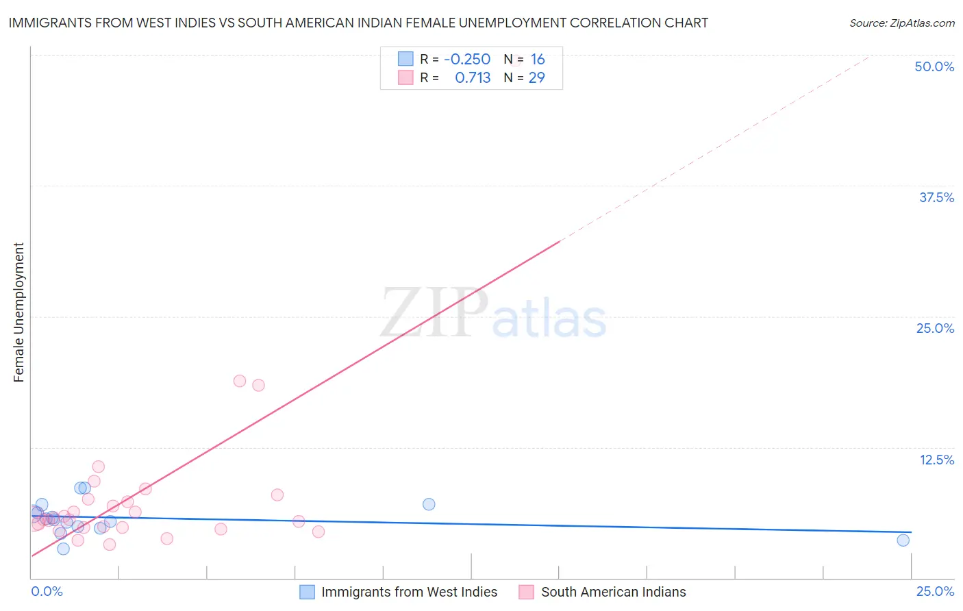 Immigrants from West Indies vs South American Indian Female Unemployment