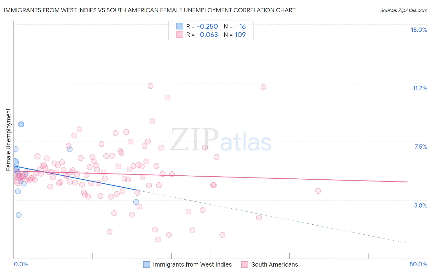 Immigrants from West Indies vs South American Female Unemployment