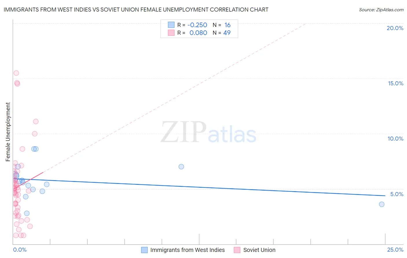 Immigrants from West Indies vs Soviet Union Female Unemployment