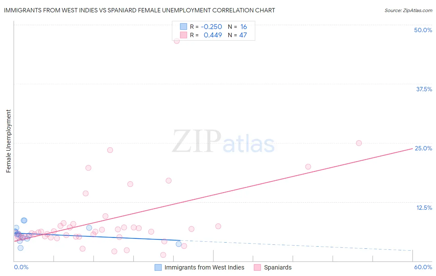 Immigrants from West Indies vs Spaniard Female Unemployment