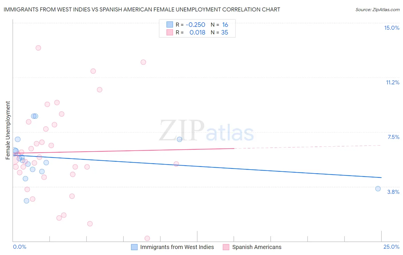 Immigrants from West Indies vs Spanish American Female Unemployment