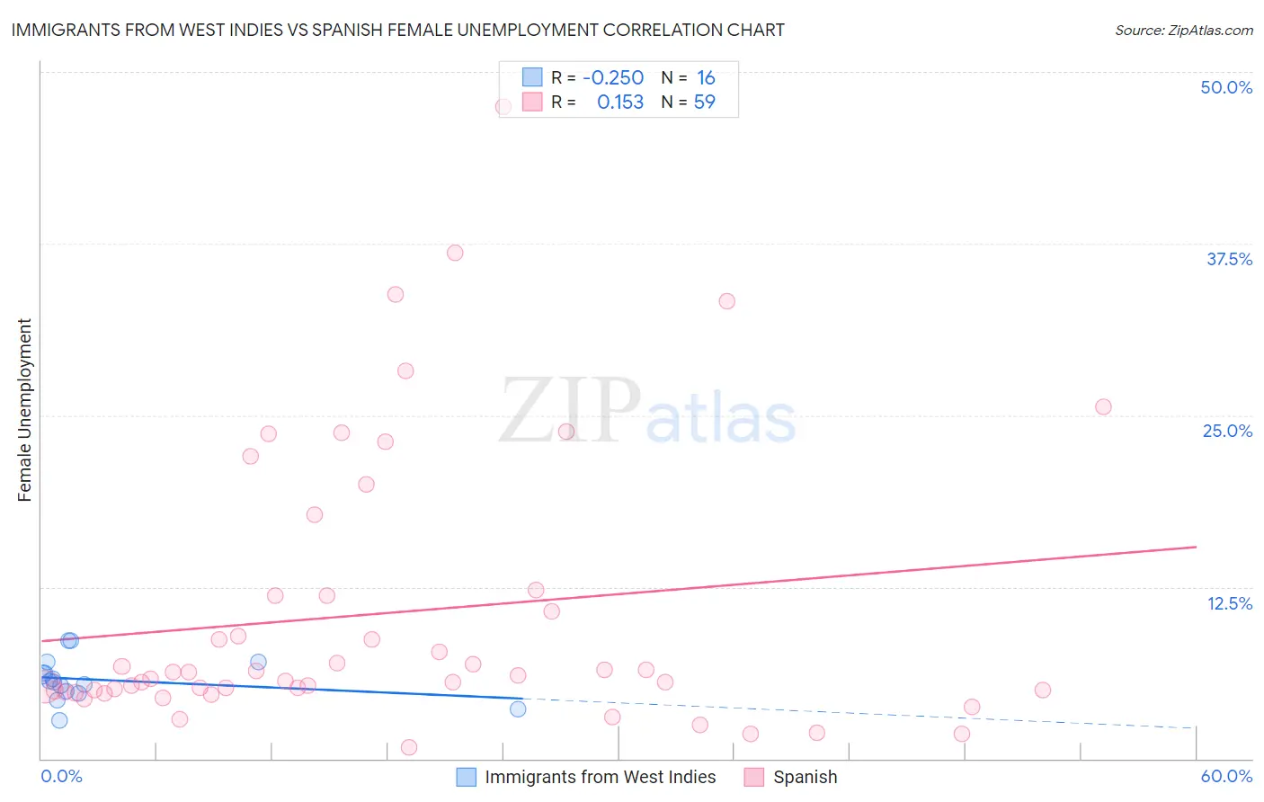Immigrants from West Indies vs Spanish Female Unemployment