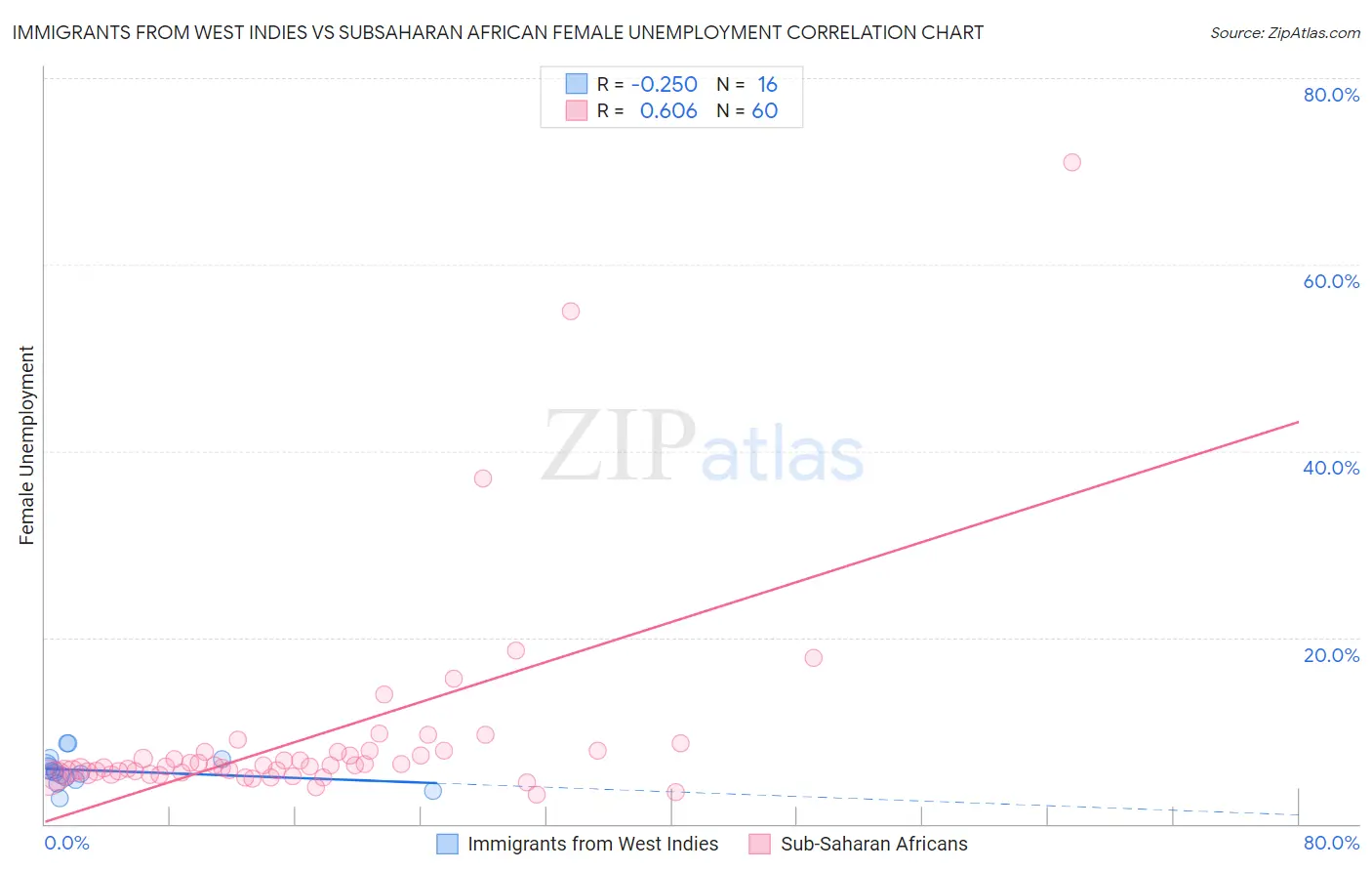 Immigrants from West Indies vs Subsaharan African Female Unemployment