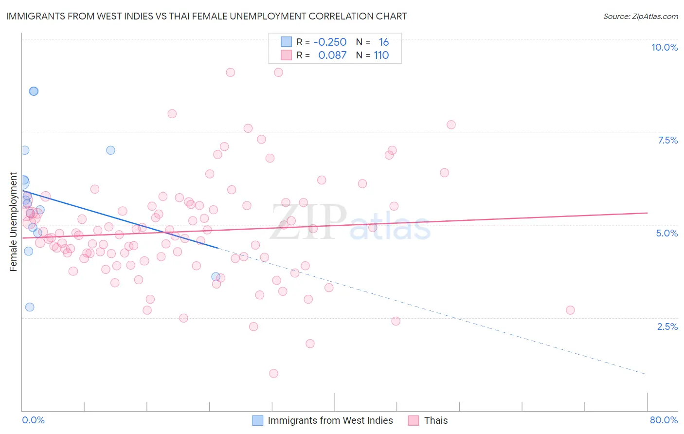 Immigrants from West Indies vs Thai Female Unemployment