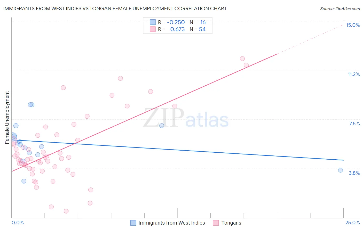 Immigrants from West Indies vs Tongan Female Unemployment