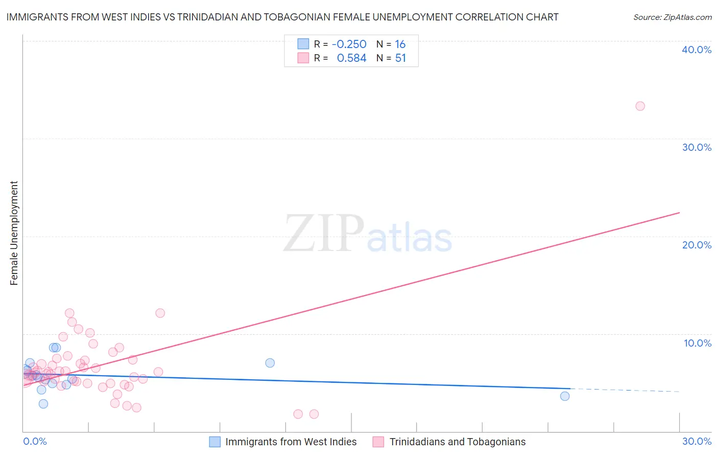 Immigrants from West Indies vs Trinidadian and Tobagonian Female Unemployment