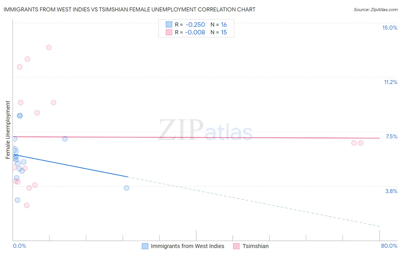 Immigrants from West Indies vs Tsimshian Female Unemployment