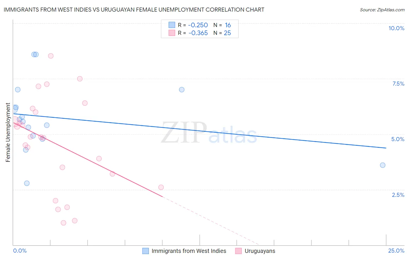 Immigrants from West Indies vs Uruguayan Female Unemployment