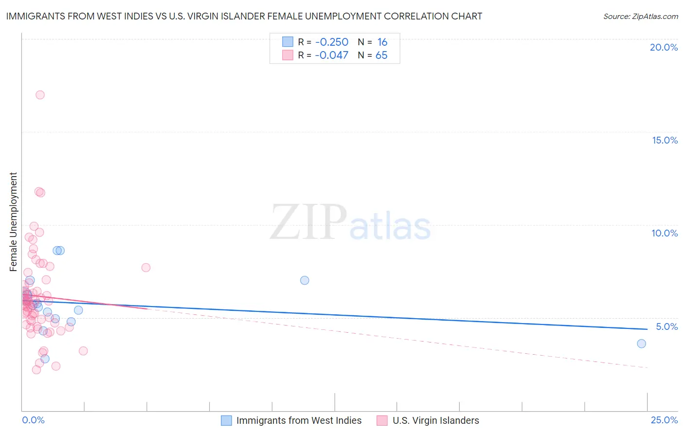 Immigrants from West Indies vs U.S. Virgin Islander Female Unemployment