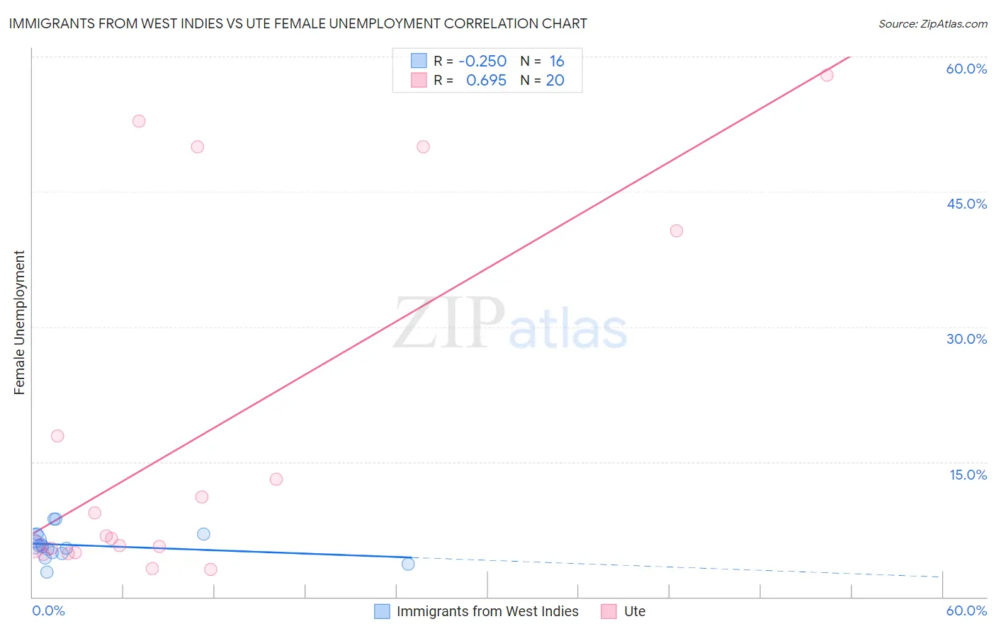 Immigrants from West Indies vs Ute Female Unemployment