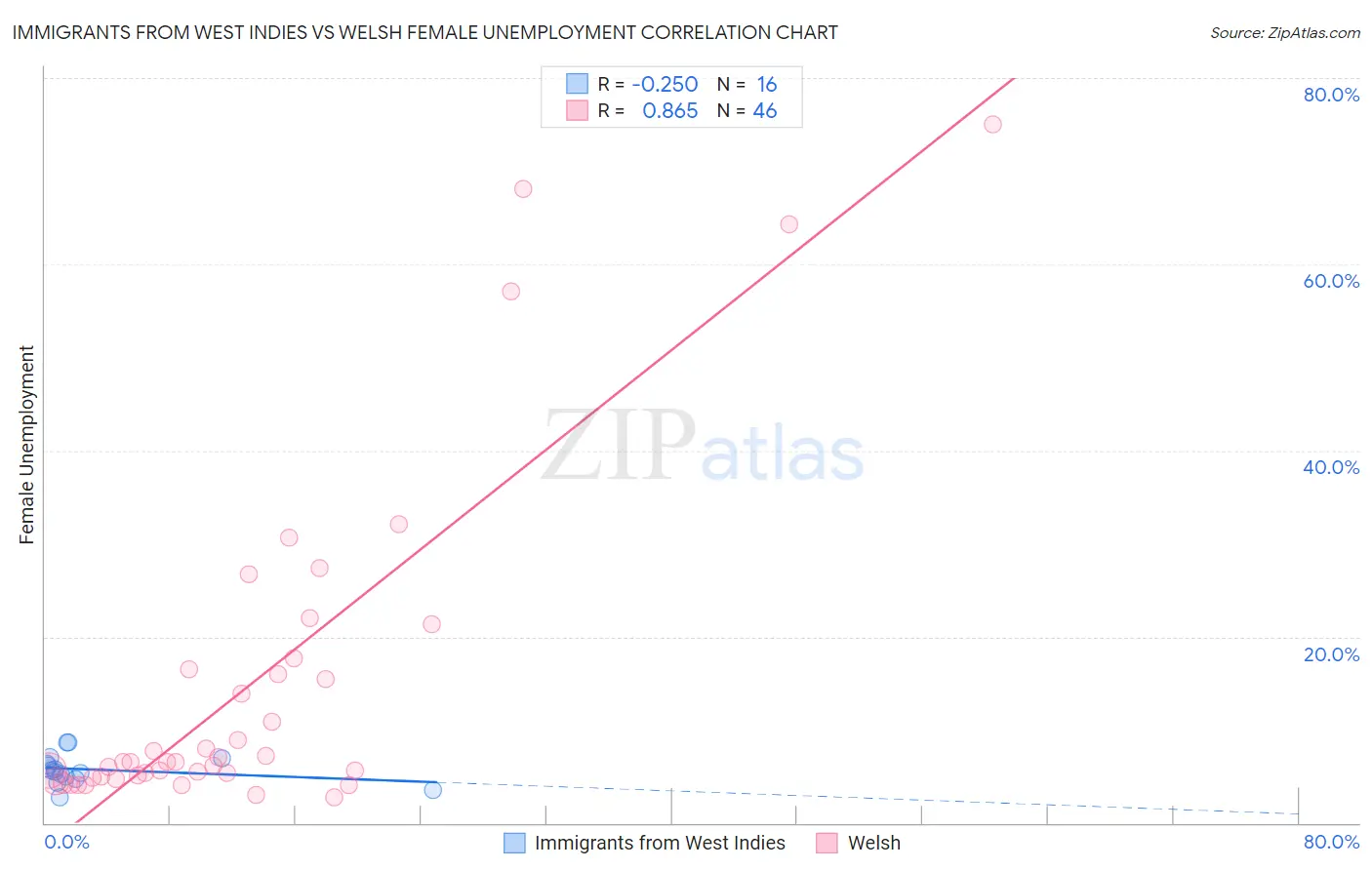 Immigrants from West Indies vs Welsh Female Unemployment