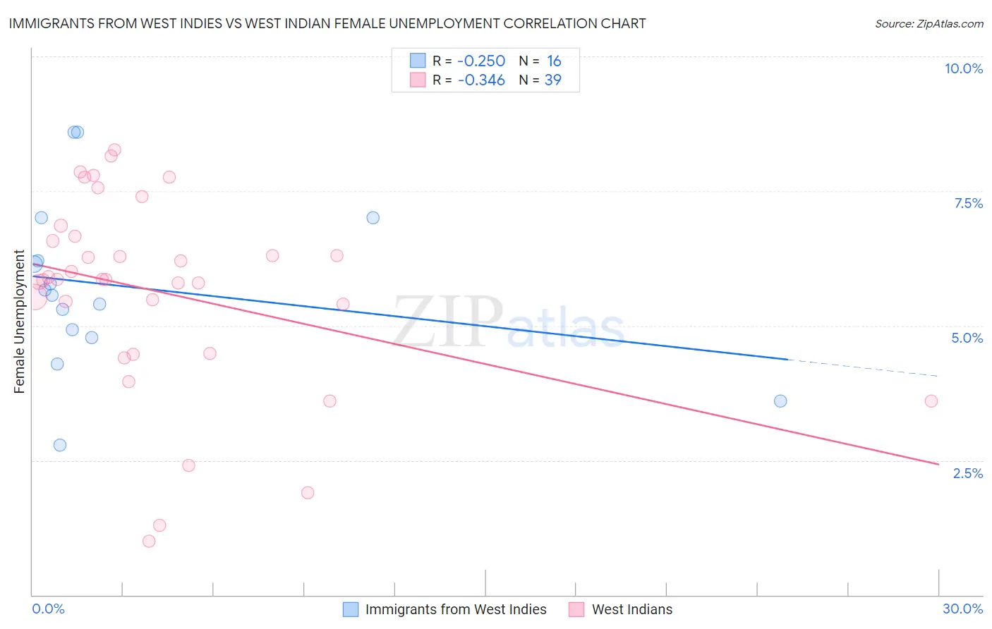 Immigrants from West Indies vs West Indian Female Unemployment