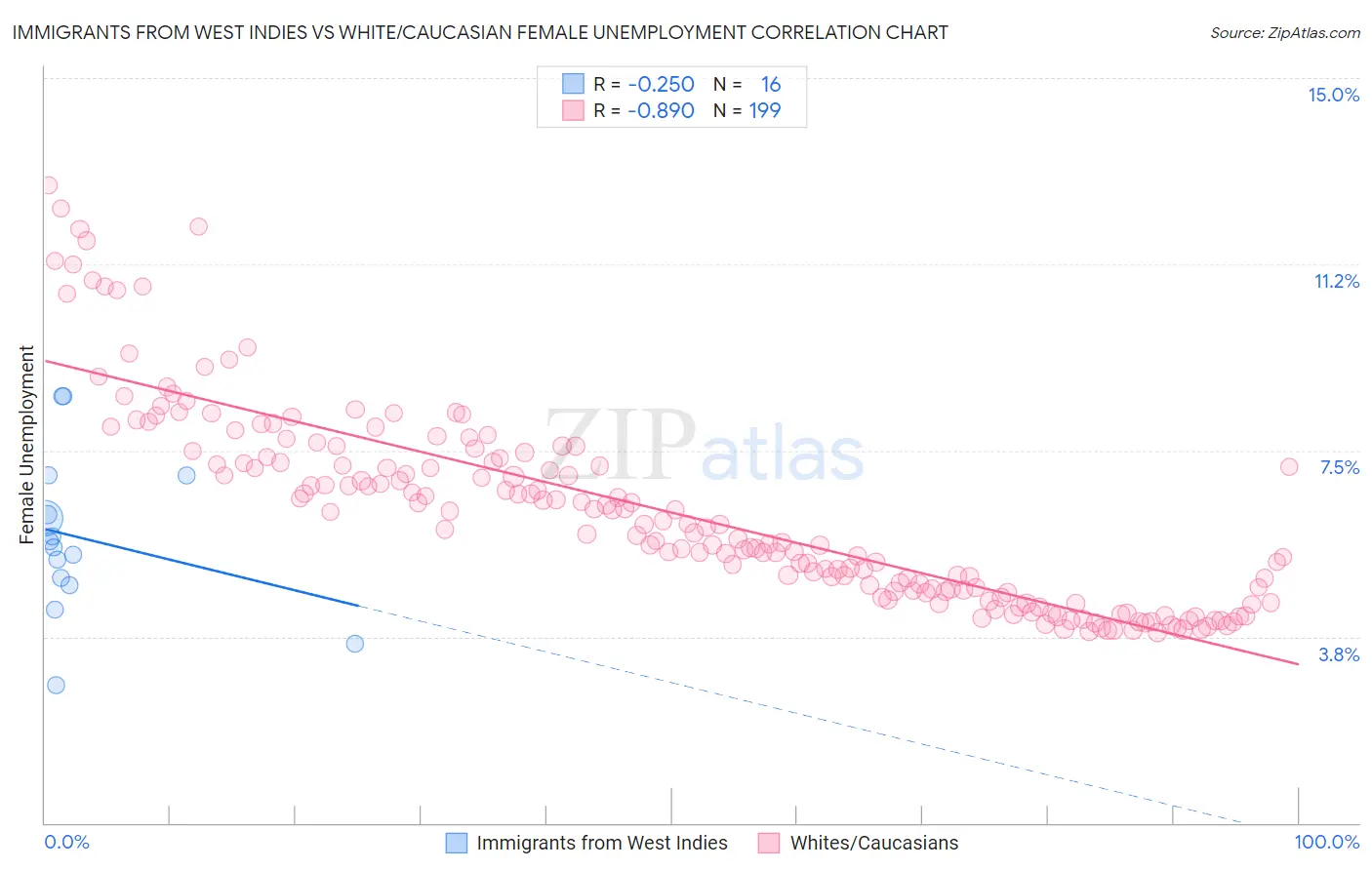 Immigrants from West Indies vs White/Caucasian Female Unemployment