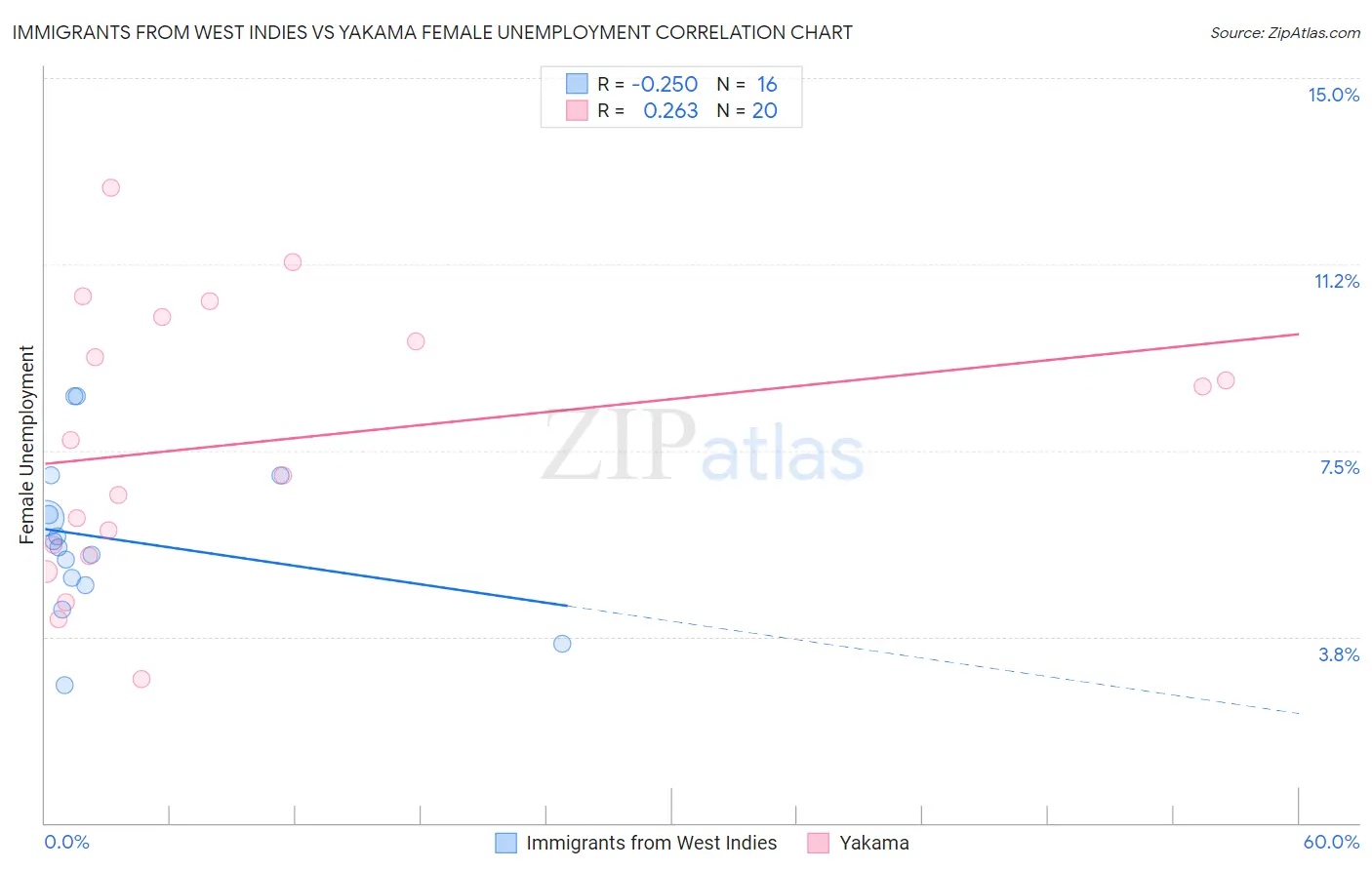Immigrants from West Indies vs Yakama Female Unemployment