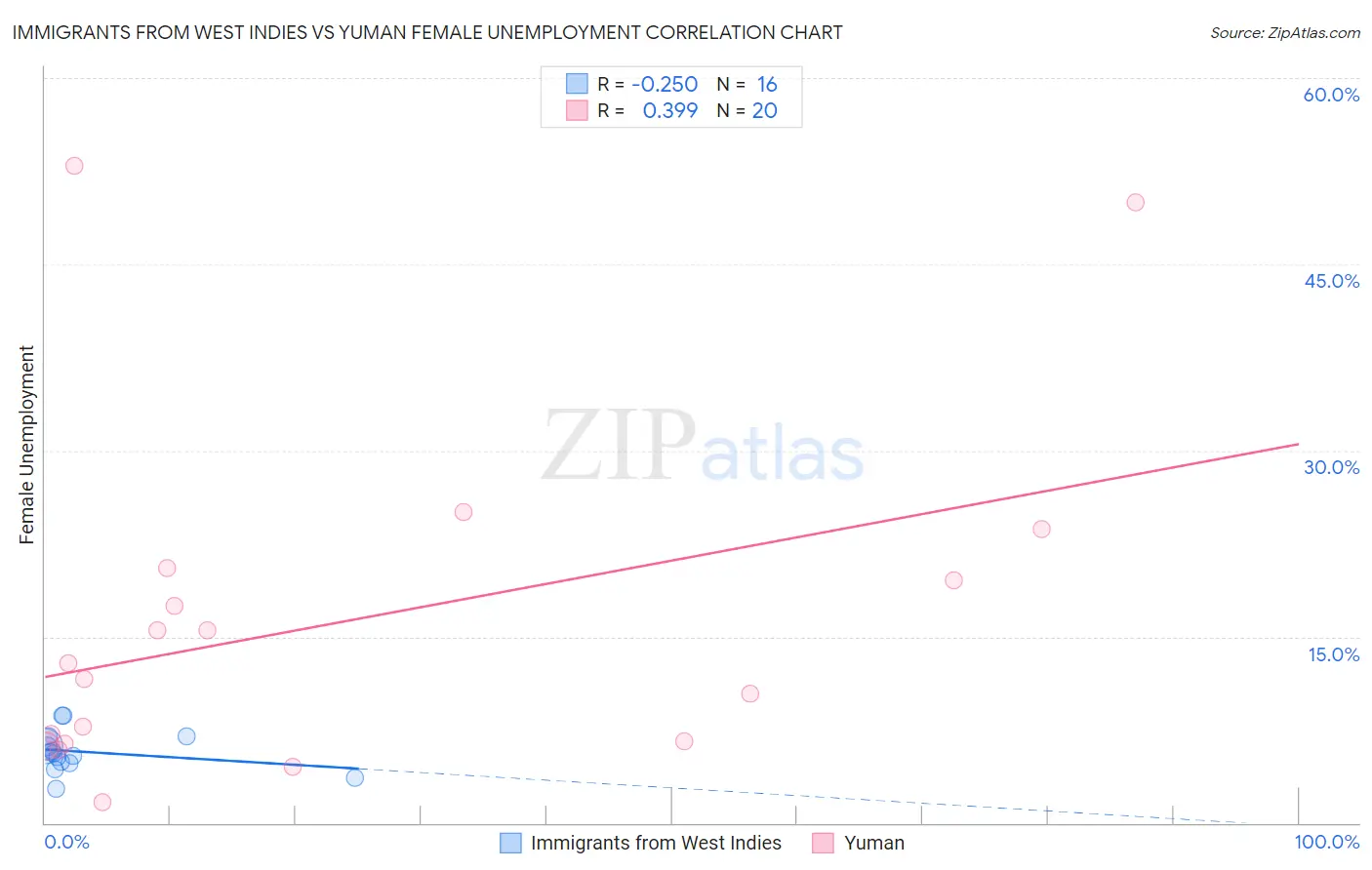 Immigrants from West Indies vs Yuman Female Unemployment