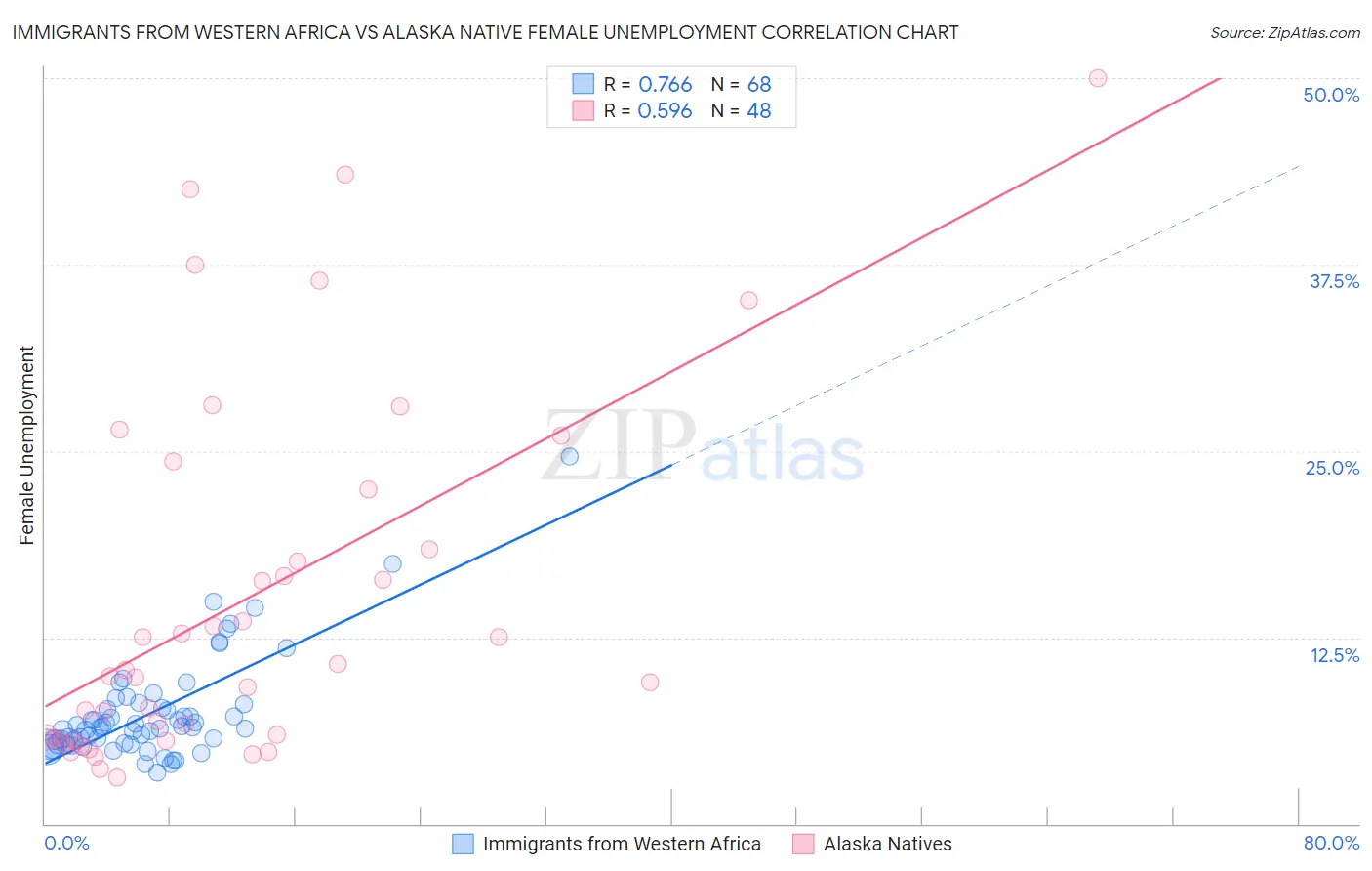 Immigrants from Western Africa vs Alaska Native Female Unemployment