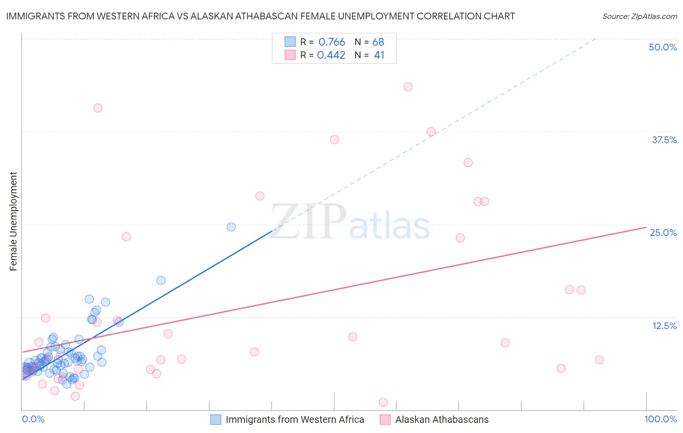 Immigrants from Western Africa vs Alaskan Athabascan Female Unemployment