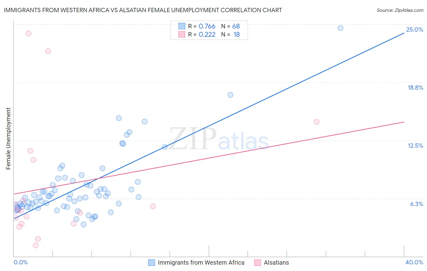 Immigrants from Western Africa vs Alsatian Female Unemployment