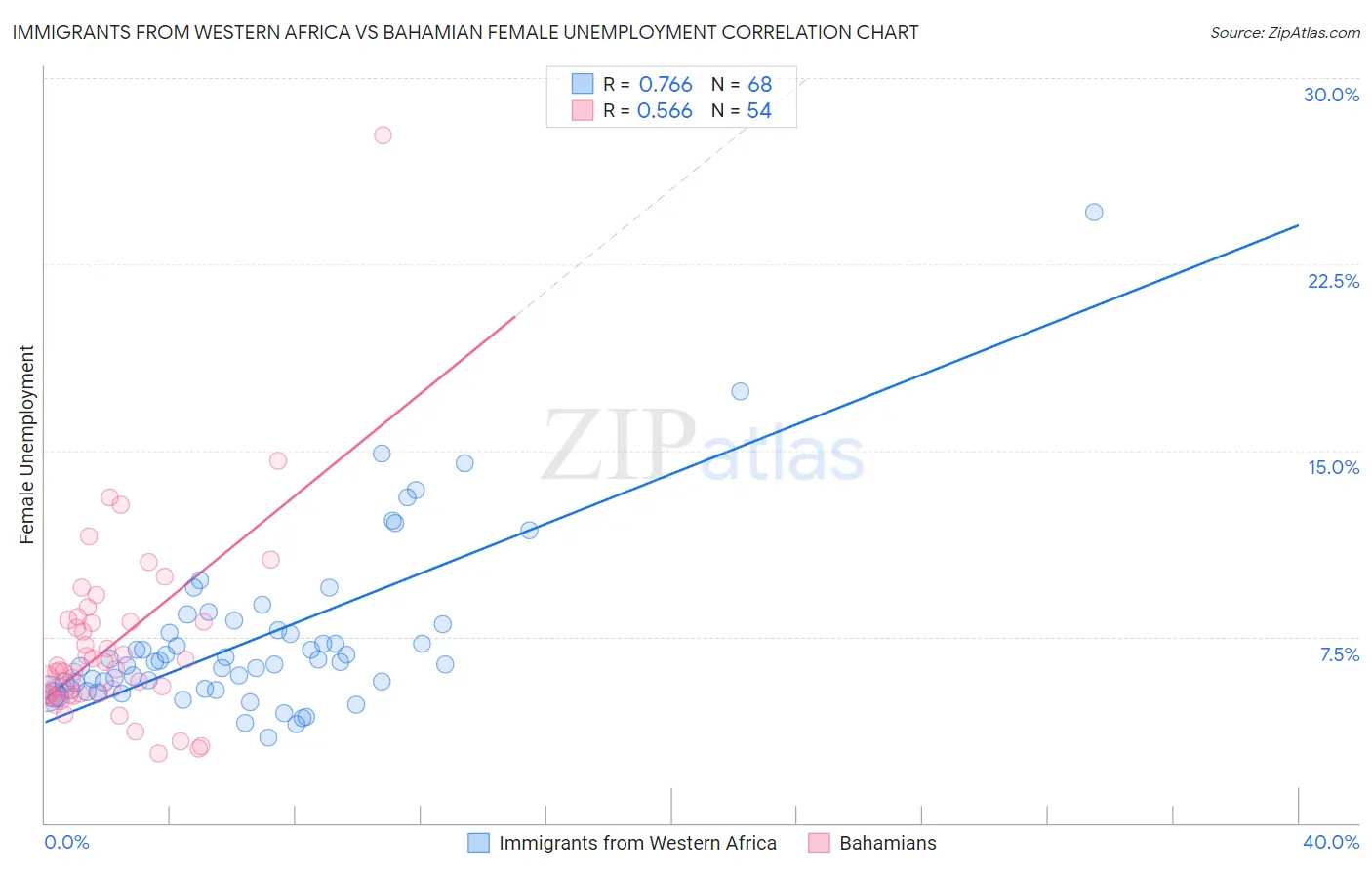 Immigrants from Western Africa vs Bahamian Female Unemployment