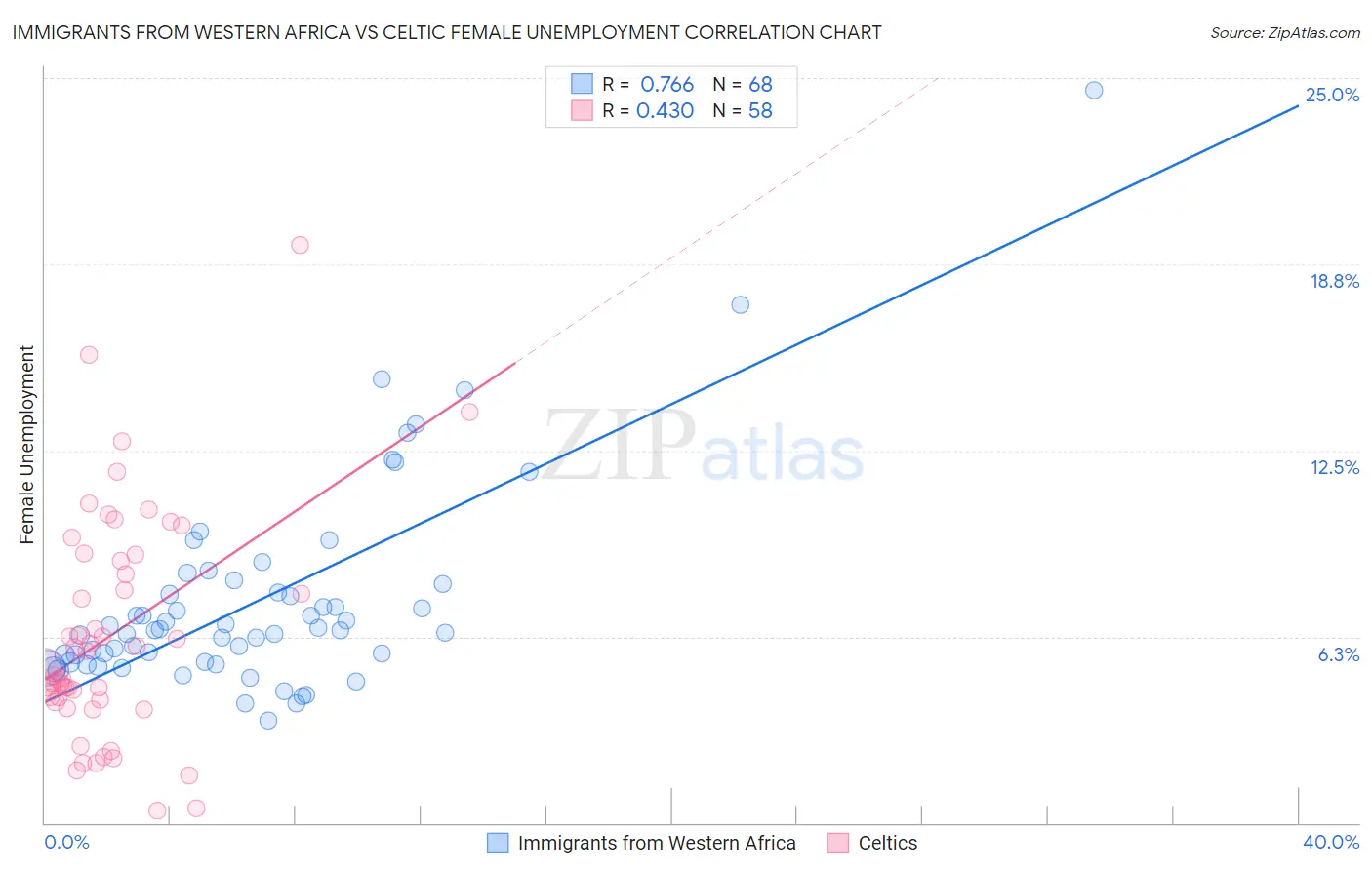 Immigrants from Western Africa vs Celtic Female Unemployment