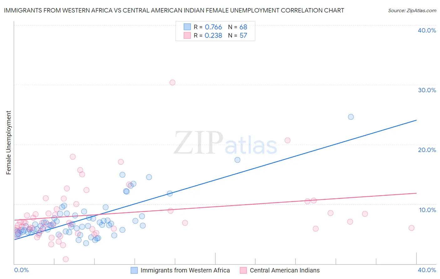 Immigrants from Western Africa vs Central American Indian Female Unemployment