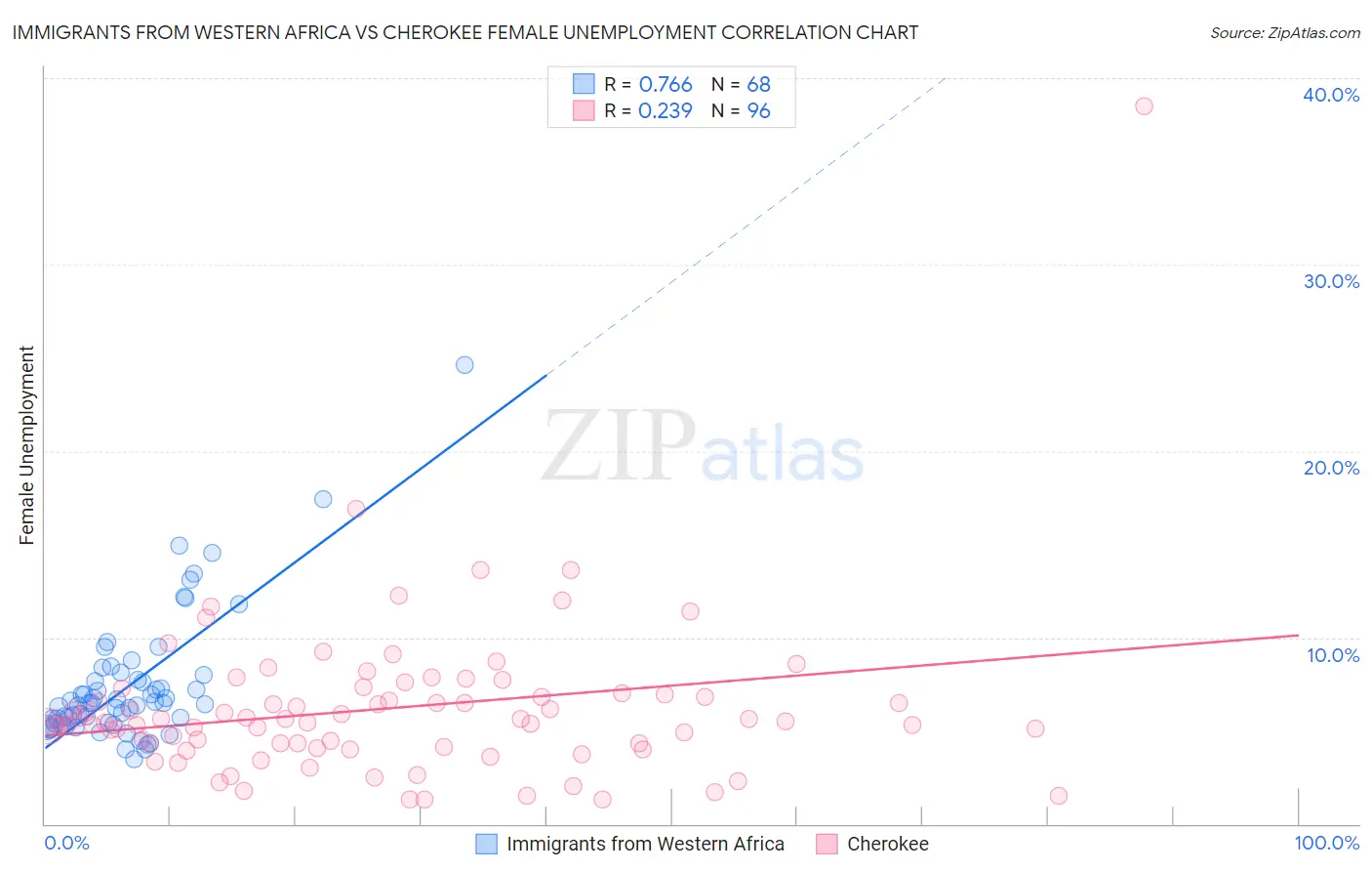 Immigrants from Western Africa vs Cherokee Female Unemployment
