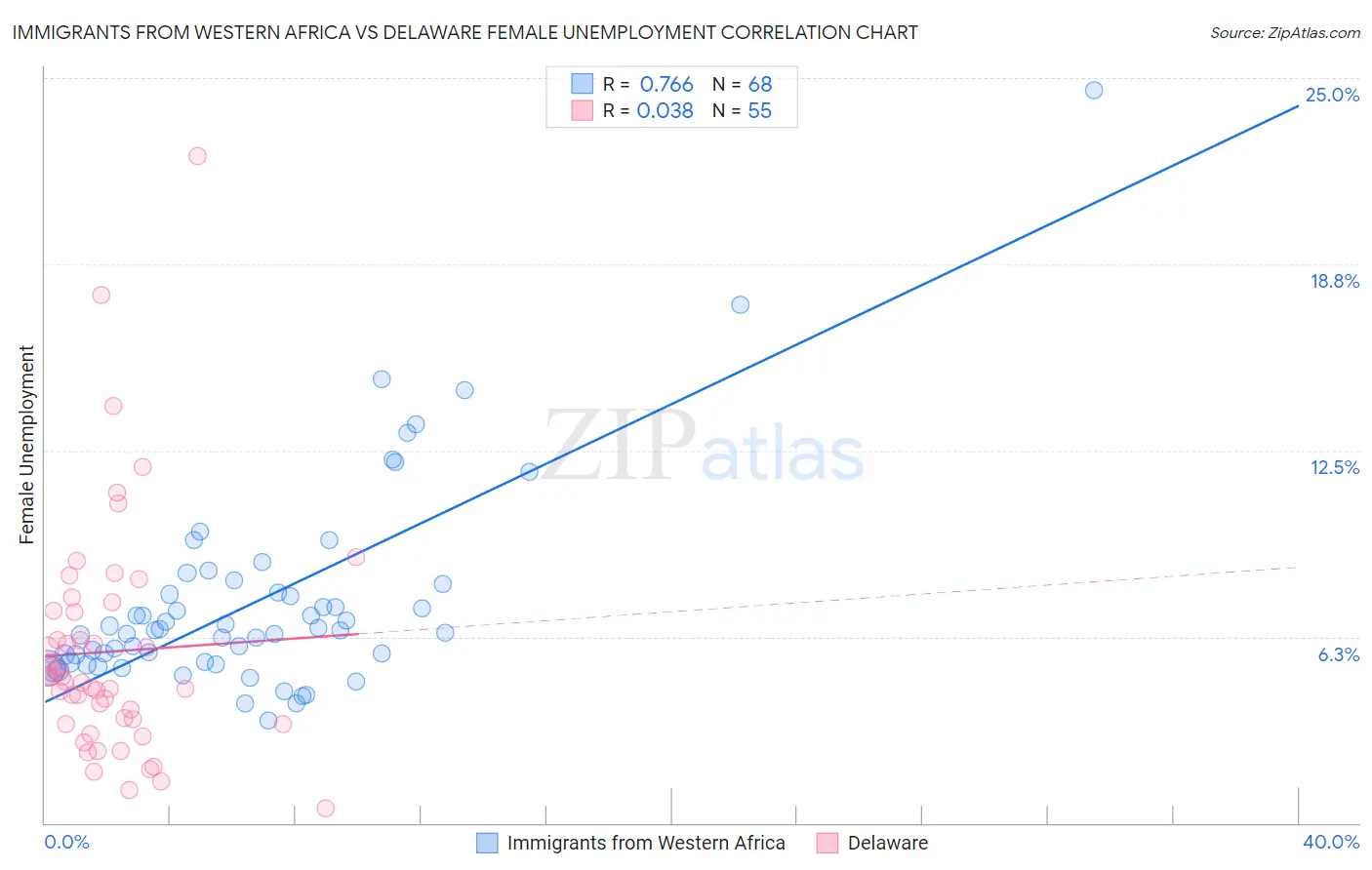 Immigrants from Western Africa vs Delaware Female Unemployment