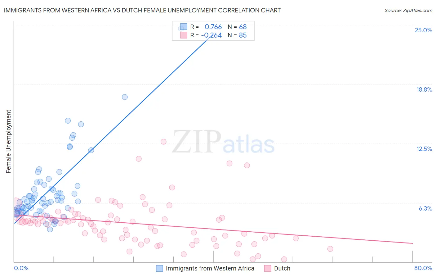 Immigrants from Western Africa vs Dutch Female Unemployment