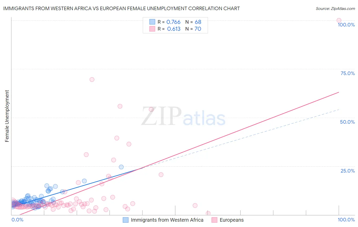 Immigrants from Western Africa vs European Female Unemployment