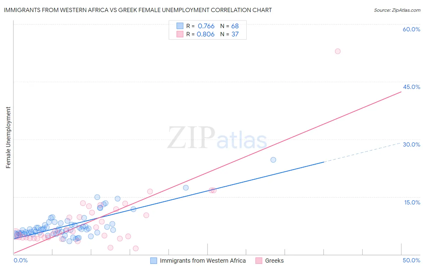 Immigrants from Western Africa vs Greek Female Unemployment