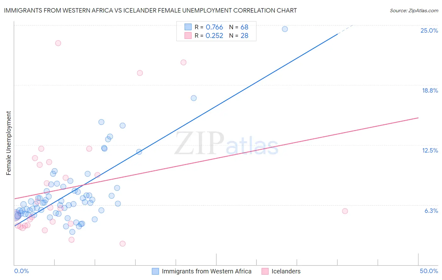 Immigrants from Western Africa vs Icelander Female Unemployment