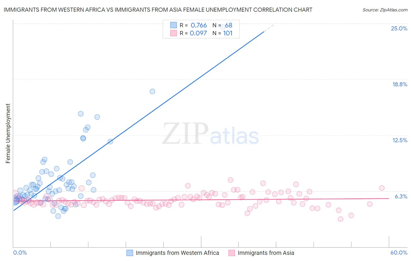 Immigrants from Western Africa vs Immigrants from Asia Female Unemployment