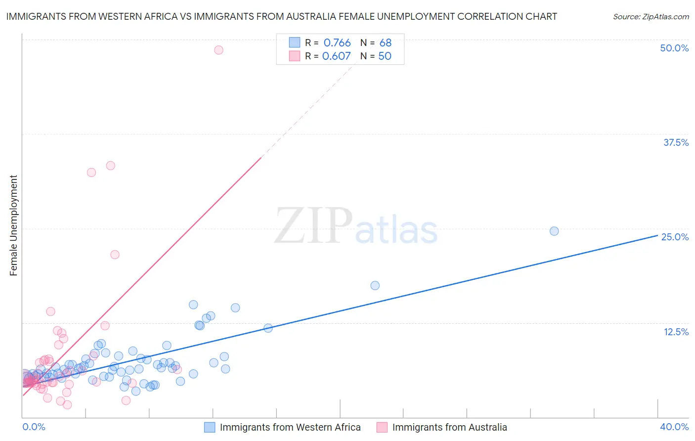 Immigrants from Western Africa vs Immigrants from Australia Female Unemployment