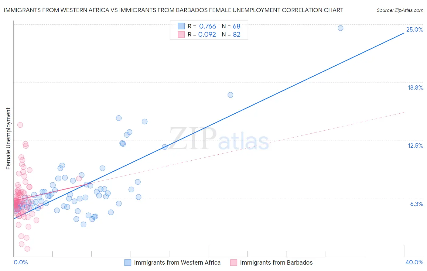 Immigrants from Western Africa vs Immigrants from Barbados Female Unemployment