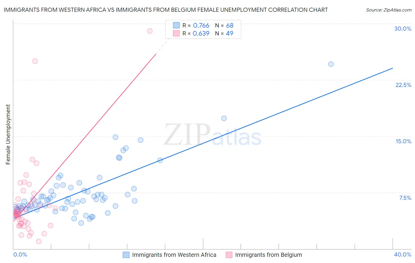 Immigrants from Western Africa vs Immigrants from Belgium Female Unemployment