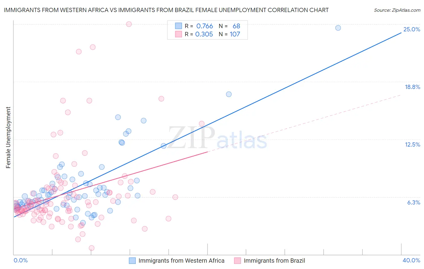 Immigrants from Western Africa vs Immigrants from Brazil Female Unemployment