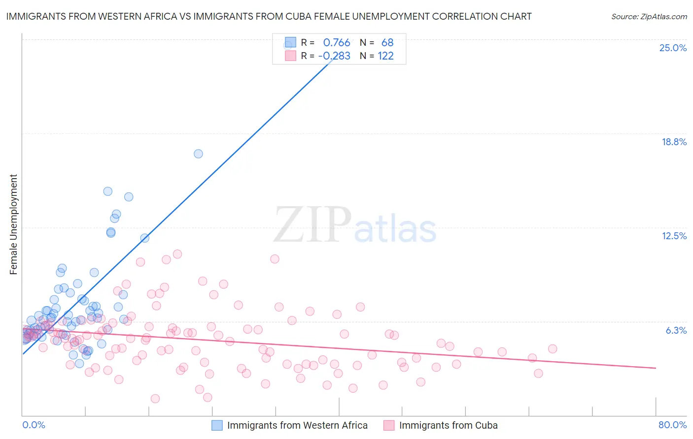 Immigrants from Western Africa vs Immigrants from Cuba Female Unemployment