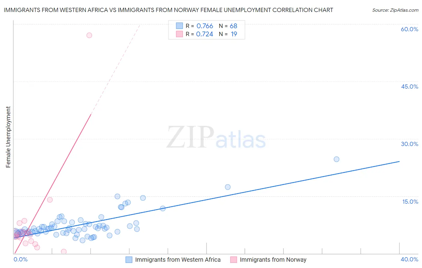 Immigrants from Western Africa vs Immigrants from Norway Female Unemployment