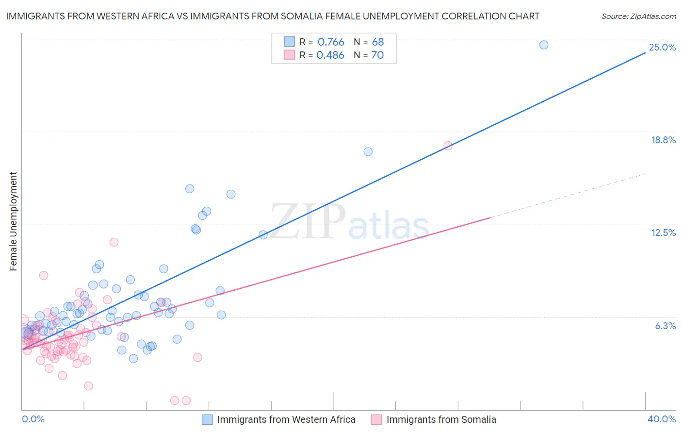 Immigrants from Western Africa vs Immigrants from Somalia Female Unemployment