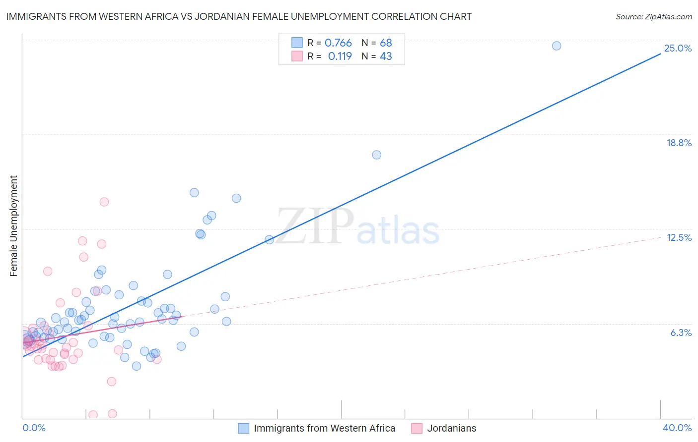 Immigrants from Western Africa vs Jordanian Female Unemployment
