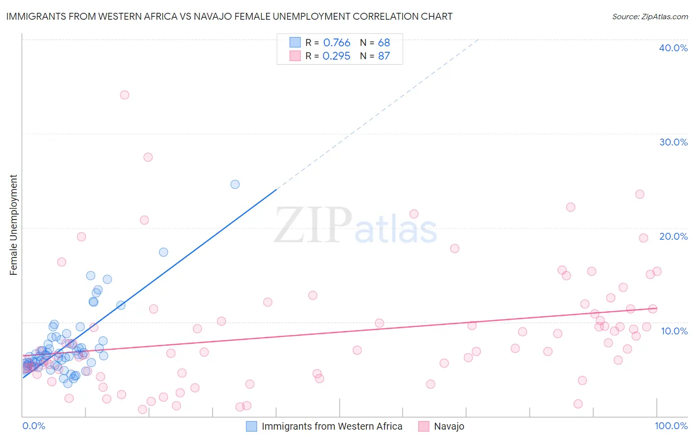 Immigrants from Western Africa vs Navajo Female Unemployment