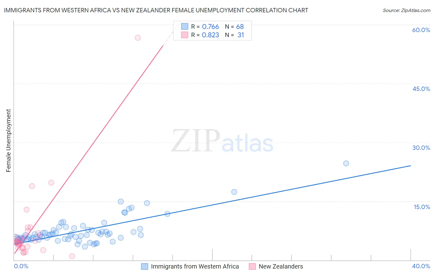 Immigrants from Western Africa vs New Zealander Female Unemployment