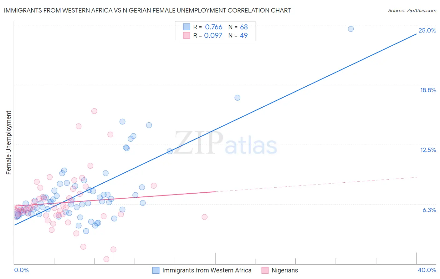 Immigrants from Western Africa vs Nigerian Female Unemployment