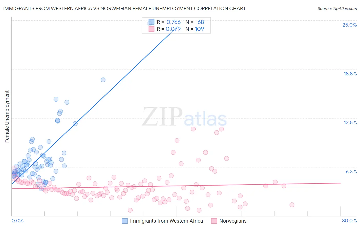 Immigrants from Western Africa vs Norwegian Female Unemployment