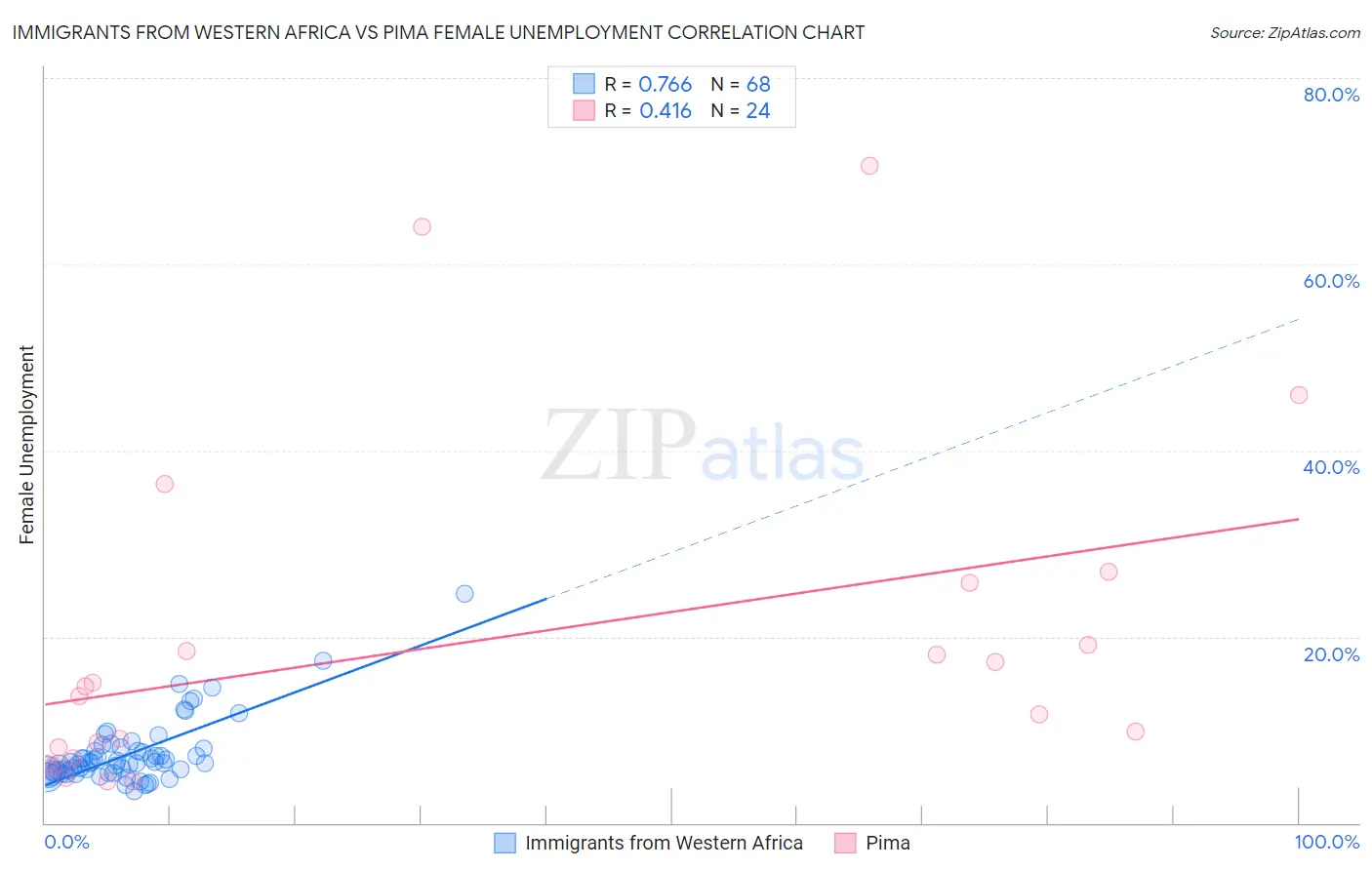 Immigrants from Western Africa vs Pima Female Unemployment